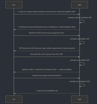 Bob workflow skills sequence